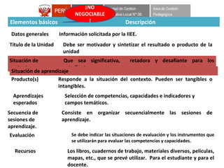 Elementos básicos Descripción
Datos generales Información solicitada por la IIEE.
Título de la Unidad Debe ser motivador y sintetizar el resultado o producto de la
unidad
Situación de
contexto
Que sea significativa, retadora y desafiante para los
estudiantes.
Producto(s) Responde a la situación del contexto. Pueden ser tangibles o
intangibles.
Aprendizajes
esperados
Selección de competencias, capacidades e indicadores y
campos temáticos.
Secuencia de
sesiones de
aprendizaje.
Consiste en organizar secuencialmente las sesiones de
aprendizaje.
Evaluación Se debe indicar las situaciones de evaluación y los instrumentos que
se utilizarán para evaluar las competencias y capacidades.
Recursos Los libros, cuadernos de trabajo, materiales diversos, películas,
mapas, etc., que se prevé utilizar. Para el estudiante y para el
docente.
¡NO
NEGOCIABLE
!
Situación de aprendizaje
 