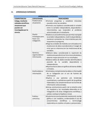 InstituciónEducativa“SantaMaríadel Amazonas " Áreade CienciaTecnologíay Ambiente
IV. APRENDIZAJES ESPERADOS
APRENDIZAJES ESPERADOS
COMPETENCIAS CAPACIDADES INDICADORES
Indaga, mediante
métodoscientíficos,
situacionesque
puedenser
investigadaspor la
ciencia.
Problematiza
situaciones.
Formula preguntas y establece relaciones
causales entre las variables.
Formula una hipótesis considerando la relación
entre la variable independiente, dependiente e
intervinientes, que responden al problema
seleccionado por el estudiante.
Diseña
estrategiaspara
hacer una
indagación.
Elaboraun procedimientoque permita manipular
lavariable independiente,medirladependiente y
mantener constantes las intervinientes para dar
respuesta a la pregunta.
Elige lasunidadesde medidaaserutilizadasenla
recoleccion de datos considerando el margen de
error que se relaciona con las mediciones de las
variables.
Generay
registradatose
información.
Obtiene datos considerando la repetición de
medicionesparadisminuirloserroresaleatoriosy
obtener mayor precisión en sus resultados.
Elabora tablas de doble entrada identificando la
posición de la variable dependiente e
independiente.
Representalosdatosengráficosde barras dobles
o lineales.
Analizadatoso
información.
Contrastay complementalosdatosoinformación
de su indagación con el uso de fuentes de
información.
Explica y usa patrones y/o tendencias
cuantitativas y cualitativasa partir de las gráficas
elaboradasy las complementacon lasfuentesde
información seleccionadas.
Extrae conclusionesa partir de la relación entre
sus hipótesis y los resultados obtenidos en la
indagación o de otras indagaciones científicas, y
valida o rechaza la hipótesis inicial.
Evalúay
comunica.
Sustentasusconclusionesde maneraoral,escrita,
gráfica o con modelos, evidenciando el uso de
conocimientos científicos y terminología
matemática en medios virtuales o presenciales.
 