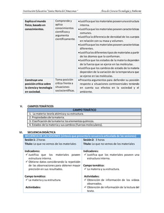 InstituciónEducativa“SantaMaríadel Amazonas " Áreade CienciaTecnologíay Ambiente
Explica el mundo
físico,basado en
conocimientos.
Comprende y
aplica
conocimientos
científicosy
argumenta
científicamente.
Justificaque losmaterialesposeenunaestructura
interna.
Justificaque losmaterialesposeencaracterísticas
comunes.
Justifica la diferencia de densidad de los cuerpos
en relación con su masa y volumen.
Justificaque los materialesposeencaracterísticas
diferentes.
Justificalosdiferentestiposde materialesapartir
de los átomos que lo conforman.
Justifica que los estados de la materia dependen
de la fuerza que se ejerce en las moléculas .
Justifica que los cambiosde estado de la materia
dependen de la variación de la temperatura que
se ejerce en las moléculas.
Construye una
posicióncrítica sobre
la cienciay tecnología
en sociedad.
Toma posición
crítica frente a
situaciones
sociocientíficas.
Presenta argumentos para defender su posición
respecto a situaciones controversiales teniendo
en cuenta sus efectos en la sociedad y el
ambiente.
V. CAMPOSTEMÁTICOS
CAMPO TEMÁTICO
1. La materia:teoría atómicay su estructura.
2. Propiedadesde lamateria.
3. Clasificación de lamateria:loselementosquímicos.
4. Estados de la materiay suscambios(fuerzasmoleculares).
VI. SECUENCIADIDÁCTICA
SECUENCIADE LAS SESIONES (síntesisque presentala secuenciaarticulada de las sesiones)
Sesión1: 2 horas
Título: Lo que no vemos de los materiales
Sesión2: 3 horas
Título: Lo que no vemos de los materiales
Indicadores:
 Justifica que los materiales poseen
estructura interna.
 Obtiene datos considerando la repetición
de las observaciones para obtener mayor
precisión en sus resultados.
Campo temático:
 La materia y su estructura.
Actividades:
Indicadores:
 Justifica que los materiales poseen una
estructura interna.
Campo temático:
 La materia y su estructura.
Actividades:
 Obtención de información de los videos
observados.
 Obtención de información de la lectura del
texto.
 