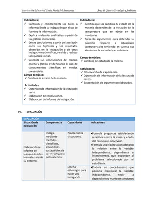 InstituciónEducativa“SantaMaríadel Amazonas " Áreade CienciaTecnologíay Ambiente
Indicadores:
 Contrasta y complementa los datos o
informaciónde suindagaciónconel usode
fuentes de información.
 Explica tendencias cualitativas a partir de
las gráficas elaboradas.
 Extrae conclusiones a partir de la relación
entre sus hipótesis y los resultados
obtenidos en la indagación o de otras
indagacionescientíficas,yvalidaorechaza
la hipótesis inicial.
 Sustenta sus conclusiones de manera
escrita y gráfica evidenciando el uso de
conocimientos científicos en medios
presenciales.
Campo temático:
 Cambios de estado de la materia.
Actividades:
 Obtenciónde informaciónde lalecturadel
texto.
 Elaboración de conclusiones.
 Elaboración de Informe de indagación.
Indicadores:
 Justifica que los cambios de estado de la
materia dependen de la variación de la
temperatura que se ejerce en las
moléculas.
 Presenta argumentos para defender su
posición respecto a situaciones
controversiales teniendo en cuenta sus
efectos en la sociedad y el ambiente.
Campo temático:
 Cambios de estado de la materia.
Actividades:
 Observación de experiencia.
 Obtención de información de la lectura de
textos.
 Sustentación de argumentos elaborados.
VII. EVALUACIÓN
EVALUACIÓN
Situación de
evaluación
Competencia Capacidades Indicadores
Elaboraciónde
informe de
indagaciónsobre
losmaterialesde
su entorno.
Indaga,
mediante
métodos
científicos,
situaciones
susceptiblesde
serinvestigadas
por la ciencia.
Problematiza
situaciones.
Formula preguntas estableciendo
relaciones entre la causa y efecto
del fenomeno observado.
Formulaunahipótesisconsiderando
la relación entre la variable
independiente, dependiente e
intervinientes, que responden al
problema seleccionado por el
estudiante.
Diseña
estrategiaspara
hacer una
indagación
Elabora un procedimiento que
permita manipular la variable
independiente, medir la
dependientey mantenerconstantes
 