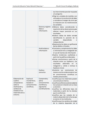 InstituciónEducativa“SantaMaríadel Amazonas " Áreade CienciaTecnologíay Ambiente
lasintervinientesparadarrespuesta
a la pregunta.
Elige las unidades de medida a ser
utilizadasenlarecolecciónde datos
y considera el margen de error que
se relaciona con las medicionesde
las variables.
Generay registra
datose
información.
Obtiene datos considerando la
repeticióndelasobservacionespara
obtener mayor precisión en sus
resultados.
Elabora tablas de doble entrada
identificando la posición de la
variable dependiente e
independiente.
Representa los datos en gráficosde
barras dobles o lineales
Analizadatoso
información
Contrasta y complementa los datos
o información de su indagación con
el uso de fuentes de información
Explica tendencias cualitativas a
partir de las gráficas elaboradas.
Extrae conclusiones a partir de la
relación entre sus hipótesis y los
resultados obtenidos en la
indagación y valida o rechaza la
hipótesis inicial.
Evalúay
comunica
Sustenta sus conclusiones de
manera escrita evidenciando el uso
de conocimientos científicos en
medios presenciales.
Elaboraciónde
cuadros
comparativos
sobre la
clasificacióny
cambiosde
estadosenlos
materialesde su
entorno.
Explicael
mundofísico,
basadoen
conocimientos
científicos.
Comprende y
aplica
conocimientos
científicosy
argumenta
científicamente.
Justifica que los materiales poseen
una estructura interna.
Justificaladiferenciadedensidadde
loscuerposen relaciónconsu masa
y volumen.
Justifica los diferentes tipos de
materiales a partir de los átomos
que lo conforman.
Justifica que los estados de la
materia dependen de la fuerza que
se ejerce en las moléculas.
Justifica que los cambios de estado
de la materia dependen de la
 