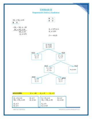 UNIDAD II
Programación Entera y Cuadrática
ABIGAIL CRIOLLO INVESTIGACIÓN OPERATIVA II
5𝑋1 + 9𝑋2 ≤ 45
X Y
0 5
9 0
−5𝑋1 − 5𝑋2 ≤ −30
5𝑋1 + 9𝑋2 ≤ 45
4𝑋2 ≤ 15
𝑋2 ≤ 3,75
𝑋1 + 3,75 ≤ 6
𝑋1 ≤ 2,25
𝑍 = −41,25
SOLUCIÓN 𝑍 = −40 𝑋1 = 0 𝑋2 = 5
𝑍 = −39
𝑋1 = 3
𝑋2 = 3
𝑍 = −41
𝑋1 = 1,8
𝑋2 = 4
𝒁 = 𝟒𝟏,𝟐𝟓
𝑿 𝟏 = 𝟐, 𝟐𝟓
𝑿 𝟐 = 𝟑, 𝟕𝟓
𝑍 = −40,2
𝑋1 = 1
𝑋2 = 4,4
𝑁𝑜 𝑓𝑎𝑐𝑡𝑖𝑏𝑙𝑒
𝑍 = −37
𝑋1 = 1
𝑋2 = 4
𝑍 = −40
𝑋1 = 0
𝑋2 = 5
𝑋1 + 𝑋2 ≤ 6 𝑋1 ≤ 3
5𝑋1 + 9𝑋2 ≤ 45 𝑋1 ≤ 3,6
𝑋2 ≤ 3
𝑋1 ≤ 3
𝑋1 + 𝑋2 ≤ 6 𝑋1 ≤ 2
5𝑋1 + 9𝑋2 ≤ 45 𝑋1 ≤ 1,8
𝑋2 ≥ 4
𝑋1 ≥ 1,8
X2≤3 X2≥4
X1≤1 X1≥2
X1≤1
X2≤4
X2≥5
 
