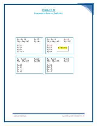 UNIDAD II
Programación Entera y Cuadrática
ABIGAIL CRIOLLO INVESTIGACIÓN OPERATIVA II
𝑋1 + 𝑋2 ≤ 6 𝑋2 ≤ 5
5𝑋1 + 9𝑋2 ≤ 45 𝑋2 ≤ 4,4
𝑋2 ≥ 4
𝑋1 ≤ 1
𝑋1 = 1
𝑋2 ≤ 4,4
𝑋1 + 𝑋2 ≤ 6 𝑋2 ≤ 4
5𝑋1 + 9𝑋2 ≤ 45 𝑋2 ≤ 3,89
𝑋2 ≥ 4
𝑋1 ≥ 2
𝑋1 = 1
𝑋2 = 4
No Factible
𝑋1 + 𝑋2 ≤ 6 𝑋2 ≤ 2
5𝑋1 + 9𝑋2 ≤ 45 𝑋2 ≤ 1,8
𝑋1 ≤ 1
𝑋2 ≤ 4
𝑋2 = 4
𝑋1 ≤ 1
𝑋1 + 𝑋2 ≤ 6 𝑋2 ≤ 1
5𝑋1 + 9𝑋2 ≤ 45 𝑋2 ≤ 0
𝑋1 ≤ 1
𝑋2 ≥ 5
𝑋2 = 5
𝑋1 = 0
 