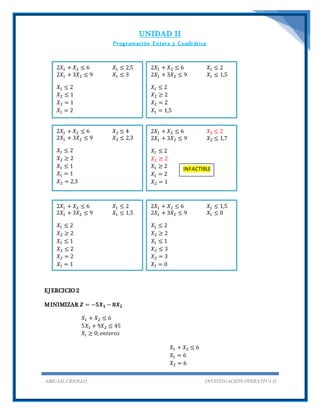 UNIDAD II
Programación Entera y Cuadrática
ABIGAIL CRIOLLO INVESTIGACIÓN OPERATIVA II
EJERCICIO 2
MINIMIZAR 𝒁 = −𝟓𝑿 𝟏 − 𝟖𝑿 𝟐
𝑋1 + 𝑋2 ≤ 6
5𝑋1 + 9𝑋2 ≤ 45
𝑋𝑖 ≥ 0; 𝑒𝑛𝑡𝑒𝑟𝑜𝑠
𝑋1 + 𝑋2 ≤ 6
𝑋1 = 6
𝑋2 = 6
2𝑋1 + 𝑋2 ≤ 6 𝑋1 ≤ 2,5
2𝑋1 + 3𝑋2 ≤ 9 𝑋1 ≤ 3
𝑋1 ≤ 2
𝑋2 ≤ 1
𝑋2 = 1
𝑋1 = 2
2𝑋1 + 𝑋2 ≤ 6 𝑋1 ≤ 2
2𝑋1 + 3𝑋2 ≤ 9 𝑋1 ≤ 1,5
𝑋1 ≤ 2
𝑋2 ≥ 2
𝑋2 = 2
𝑋1 = 1,5
2𝑋1 + 𝑋2 ≤ 6 𝑋2 ≤ 4
2𝑋1 + 3𝑋2 ≤ 9 𝑋2 ≤ 2,3
𝑋1 ≤ 2
𝑋2 ≥ 2
𝑋1 ≤ 1
𝑋1 = 1
𝑋2 = 2,3
2𝑋1 + 𝑋2 ≤ 6 𝑋2 ≤ 2
2𝑋1 + 3𝑋2 ≤ 9 𝑋2 ≤ 1,7
𝑋1 ≤ 2
𝑋2 ≥ 2
𝑋1 ≥ 2
𝑋1 = 2
𝑋2 = 1
INFACTIBLE
2𝑋1 + 𝑋2 ≤ 6 𝑋1 ≤ 2
2𝑋1 + 3𝑋2 ≤ 9 𝑋1 ≤ 1,5
𝑋1 ≤ 2
𝑋2 ≥ 2
𝑋1 ≤ 1
𝑋2 ≤ 2
𝑋2 = 2
𝑋1 = 1
2𝑋1 + 𝑋2 ≤ 6 𝑋1 ≤ 1,5
2𝑋1 + 3𝑋2 ≤ 9 𝑋1 ≤ 0
𝑋1 ≤ 2
𝑋2 ≥ 2
𝑋1 ≤ 1
𝑋2 ≤ 3
𝑋2 = 3
𝑋1 = 0
 