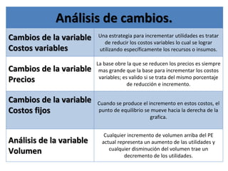 Cambios de la variable
Costos variables
Una estrategia para incrementar utilidades es tratar
de reducir los costos variables lo cual se lograr
utilizando específicamente los recursos o insumos.
Cambios de la variable
Precios
La base obre la que se reducen los precios es siempre
mas grande que la base para incrementar los costos
variables; es valido si se trata del mismo porcentaje
de reducción e incremento.
Cambios de la variable
Costos fijos
Cuando se produce el incremento en estos costos, el
punto de equilibrio se mueve hacia la derecha de la
grafica.
Análisis de la variable
Volumen
Cualquier incremento de volumen arriba del PE
actual representa un aumento de las utilidades y
cualquier disminución del volumen trae un
decremento de los utilidades.
Análisis de cambios.
 