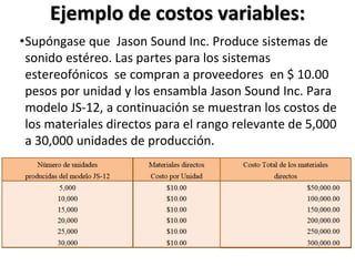 Ejemplo de costos variables:
•Supóngase que Jason Sound Inc. Produce sistemas de
sonido estéreo. Las partes para los sistemas
estereofónicos se compran a proveedores en $ 10.00
pesos por unidad y los ensambla Jason Sound Inc. Para
modelo JS-12, a continuación se muestran los costos de
los materiales directos para el rango relevante de 5,000
a 30,000 unidades de producción.
 