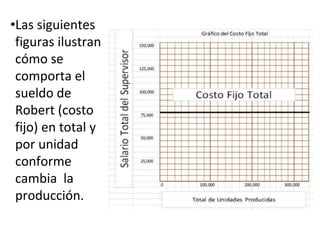 •Las siguientes
figuras ilustran
cómo se
comporta el
sueldo de
Robert (costo
fijo) en total y
por unidad
conforme
cambia la
producción.
 