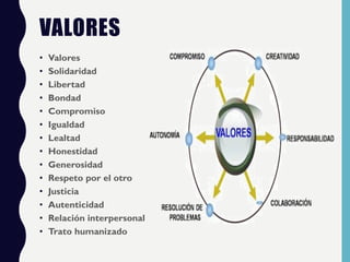 VALORES
• Valores
• Solidaridad
• Libertad
• Bondad
• Compromiso
• Igualdad
• Lealtad
• Honestidad
• Generosidad
• Respeto por el otro
• Justicia
• Autenticidad
• Relación interpersonal
• Trato humanizado
 