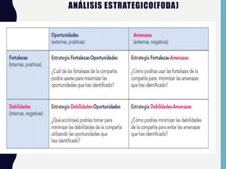 ANÁLISIS ESTRATEGICO(FODA)
 