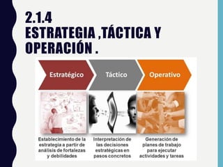 2.1.4
ESTRATEGIA ,TÁCTICA Y
OPERACIÓN .
 