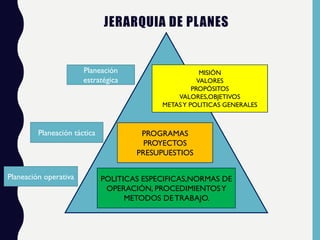JERARQUIA DE PLANES
PROGRAMAS
PROYECTOS
PRESUPUESTIOS
POLITICAS ESPECIFICAS,NORMAS DE
OPERACIÓN, PROCEDIMIENTOSY
METODOS DETRABAJO.
MISIÓN
VALORES
PROPÓSITOS
VALORES,OBJETIVOS
METASY POLITICAS GENERALES
Planeación
estratégica
Planeación táctica
Planeación operativa
 
