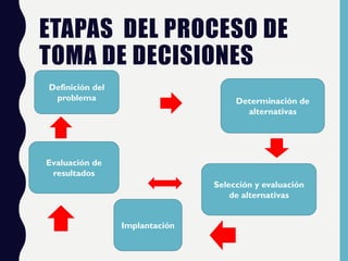 ETAPAS DEL PROCESO DE
TOMA DE DECISIONES
Definición del
problema
Evaluación de
resultados
Implantación
Selección y evaluación
de alternativas
Determinación de
alternativas
 