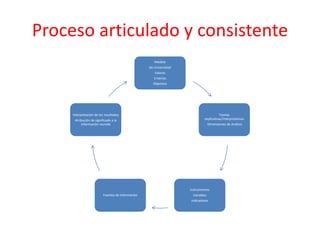 Proceso articulado y consistente
Modelo
De Universidad
Valores
Criterios
Objetivos
Teorías
explicativas/interpretativas
Dimensiones de Análisis
Instrumentos
Variables
Indicadores
Fuentes de Información
Interpretación de los resultados
Atribución de significado a la
información reunida
 