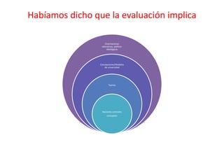 Habíamos dicho que la evaluación implica
Orientaciones
valorativas, político-
ideológicas
Concepciones/Modelos
de universidad
Teorías
Nociones centrales
conceptos
 