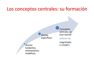 Los conceptos centrales: su formación
Teorías
fundantes,
orientaciones
modélicas
Teorías
específicas
Conceptos
centrales en
esas teorías
refieren las
magnitudes
a «medir»
 