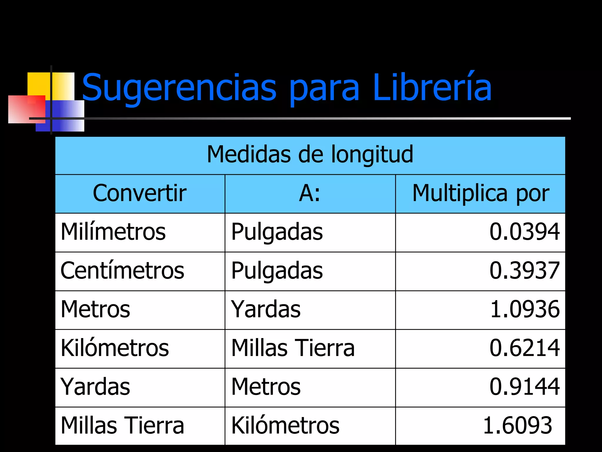 Sugerencias para Librería Medidas de longitud 1.6093  Kilómetros Millas Tierra 0.9144 Metros Yardas 0.6214 Millas Tierra Kilómetros 1.0936 Yardas Metros 0.3937 Pulgadas Centímetros 0.0394 Pulgadas Milímetros Multiplica por A: Convertir 