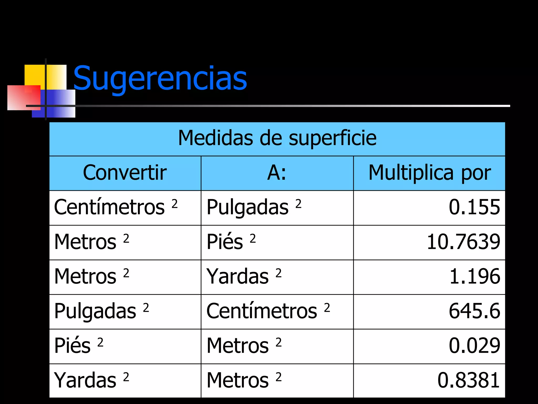 Sugerencias Medidas de superficie 0.8381 Metros  2 Yardas  2 0.029 Metros  2 Piés  2 645.6 Centímetros  2 Pulgadas  2 1.196 Yardas  2 Metros  2 10.7639 Piés  2 Metros  2 0.155 Pulgadas  2 Centímetros  2 Multiplica por A: Convertir 