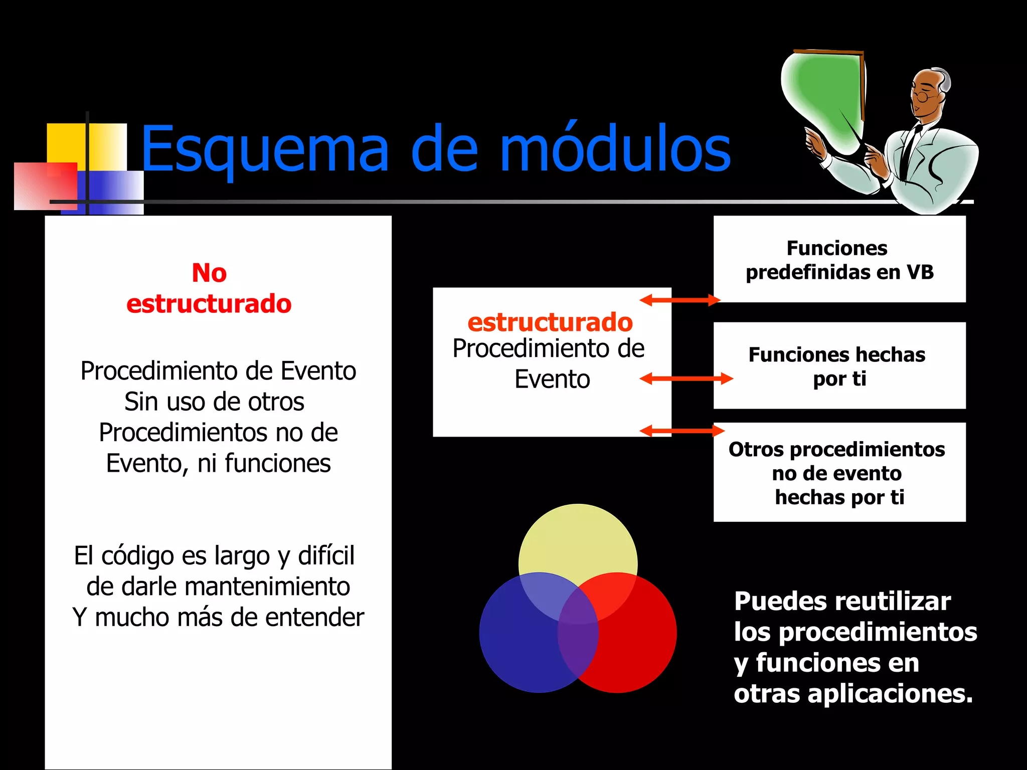 Esquema de módulos Puedes reutilizar los procedimientos y funciones en otras aplicaciones. Procedimiento de Evento Sin uso de otros  Procedimientos no de Evento, ni funciones El código es largo y difícil  de darle mantenimiento Y mucho más de entender No estructurado Procedimiento de  Evento Funciones  predefinidas en VB Funciones hechas  por ti Otros procedimientos  no de evento  hechas por ti estructurado 