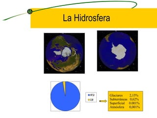 La Hidrosfera Glaciares  2,15% Subterráneas  0,62% Superficial  0.001% Atmósfera  0,001% 