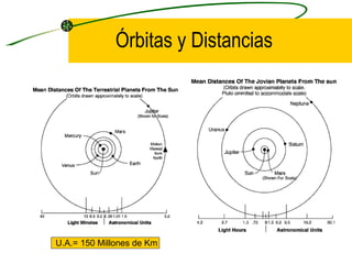 Órbitas y Distancias U.A.= 150 Millones de Km 