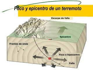 Foco y epicentro de un terremoto Escarpe de falla Epicentro Falla Foco o hipocentro Frentes de onda 