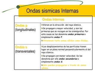 Ondas sismicas Internas Ondas Internas Ondas p  (longitudinales) Vibran en la dirección   del rayo sísmico.   Se propagan a mayor velocidad, y son las primeras que  se recogen en los sismógrafos . Por esta causa se las denomina  ondas primarias  o simplemente  ondas P .   Atraviesan tanto zonas sólidas como fluidas.   Ondas s  (transversales) Los desplazamientos de las partículas tienen lugar en un plano normal perpendicularmente al del rayo sísmico.   Se propagan con menor velocidad. Se las denomina por ello  ondas secundarias  o simplemente  ondas S .   Sólo pueden propagarse a través de zonas sólidas.   