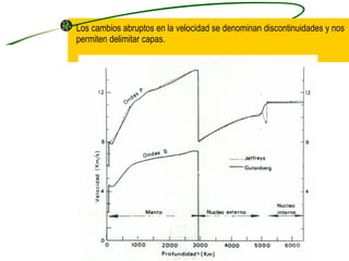 Los cambios abruptos en la velocidad se denominan discontinuidades y nos permiten delimitar capas. 