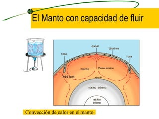El Manto con capacidad de fluir Convección de calor en el manto Nivel D Plumas térmicas 