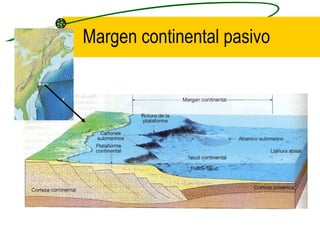 Margen continental pasivo Corteza de transición 