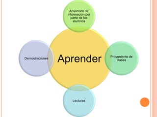 Aprender
Absorción de
información por
parte de los
alumnos
Proveniente de
clases
Lecturas
Demostraciones
 