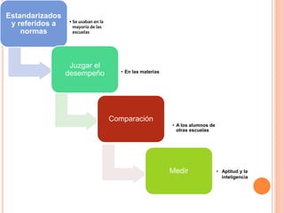 Estandarizados
y referidos a
normas
•Se usaban en la
mayoría de las
escuelas
Juzgar el
desempeño • En las materias
Medir
Comparación
• A los alumnos de
otras escuelas
• Aptitud y la
inteligencia
 