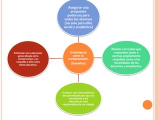 Enseñanza
para la
comprensión.
(Desafíos)
Asegurar una
propuesta
poderosa para
todos los alumnos
(no solo para elite
social y académica)
Diseñar currículos que
respondan tanto a
normas ampliamente
respaldas como a las
necesidades de los
docentes y estudiantes.
Producir una clara evidencia
del aprendizaje para que los
estudiantes y los
educadores sean
responsables de sus trabajo
Estimular una valoración
generalizada de la
comprensión y un
respaldo a ella como
meta educativa.
 