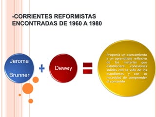 -CORRIENTES REFORMISTAS
ENCONTRADAS DE 1960 A 1980
Jerome
Brunner
Dewey
Proponía un acercamiento
a un aprendizaje reflexivo
de las materias que
estableciera conexiones
solidas con la vida de los
estudiantes y con su
necesidad de comprender
el contenido
 
