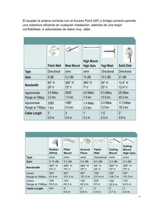 El acoplar la antena correcta con el Access Point (AP) o bridge correcto permite
una cobertura eficiente en cualquier instalación, además de una mejor
confiabilidad, a velocidades de datos muy altas




                                                                                   4
 