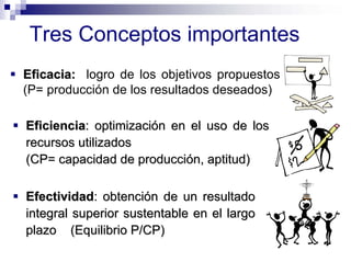 Tres Conceptos importantes

 Eficacia:
Eficacia: logro de los objetivos propuestos
(P= producción de los resultados dese...