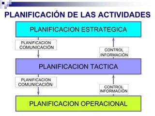 PLANIFICACIÓN DE LAS ACTIVIDADES
PLANIFICACION TACTICA
PLANIFICACION OPERACIONAL
PLANIFICACION ESTRATEGICA
PLANIFICACION
P...