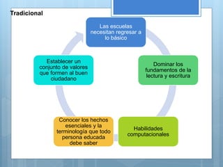 Las escuelas
necesitan regresar a
lo básico
Dominar los
fundamentos de la
lectura y escritura
Habilidades
computacionales
Conocer los hechos
esenciales y la
terminología que todo
persona educada
debe saber
Establecer un
conjunto de valores
que formen al buen
ciudadano
Tradicional
 