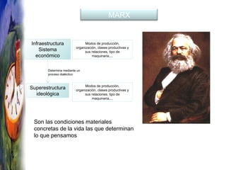 Superestructura ideológica Infraestructura Sistema económico Modos de producción, organización, clases productivas y sus relaciones, tipo de maquinaria,... Modos de producción, organización, clases productivas y sus relaciones, tipo de maquinaria,... Determina mediante un proceso dialéctico Son las condiciones materiales concretas de la vida las que determinan lo que pensamos MARX 
