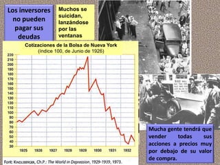 Los inversores
no pueden
pagar sus
deudas
Mucha gente tendrá que
vender todas sus
acciones a precios muy
por debajo de su valor
de compra.
Muchos se
suicidan,
lanzándose
por las
ventanas
Cotizaciones de la Bolsa de Nueva York
(índice 100, de Junio de 1926)
 