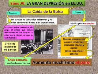 Provoca... Provoca...
Los bancos no cobran los préstamos y no
pueden devolver el dinero a los depositantes.
La gente quiere recuperar de
golpe el dinero que tienen
depositado en los bancos, y
éstos no lo tienen ya que lo
han invertido.
Crisis bancaria
muchos bancos cierran
Muchas empresas no
pueden vender sus
productos (stocks) y
cierran
(crisis económica
general)
Mucha gente se arruina
Aumenta muchísimo el paro
Años 30: LA GRAN DEPRESIÓN en EE.UU.
La Caída de la Bolsa
Crisis de
liquidez de
los Bancos
 