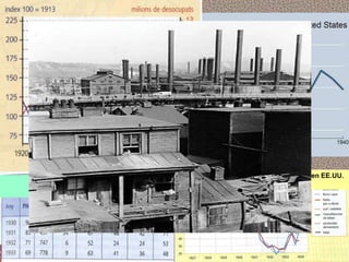 La Depresión en los EE.UU.
(1929 = 100)
Hundimiento de la producción industrial en EE.UU.
(1929 = 100)
 