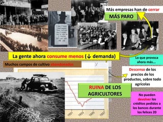 Lo que provoca
ahora más...
Más empresas han de cerrar
MÁS PARO
Descenso de los
precios de los
productos, sobre todo
agrícolas
La gente ahora consume menos (↓ demanda)
RUINA DE LOS
AGRICULTORES No pueden
devolver los
créditos pedidos a
los bancos durante
los felices 20
Muchos campos de cultivo abandonados
 