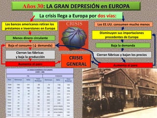 La crisis llega a Europa por dos vías:
Los bancos americanos retiran los
préstamos e inversiones en Europa
Menos dinero circulante
Baja el consumo (↓ demanda)
Cierran las fábricas
y baja la producción
Aumenta el paro
Los EE.UU. consumen mucho menos
Disminuyen sus importaciones
procedentes de Europa
Cierran fábricas y bajan los precios
Baja la demanda
Aumenta el paro
CRISIS
GENERAL
Años 30: LA GRAN DEPRESIÓN en EUROPA
LA CRISIS ECONÓMICA EN EUROPA
(1929 = 100)
PIB PARADOS
 