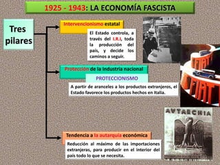 Tres
pilares
Intervencionismo estatal
Protección de la industria nacional
Tendencia a la autarquía económica
1925 - 1943: LA ECONOMÍA FASCISTA
El Estado controla, a
través del I.R.I, toda
la producción del
país, y decide los
caminos a seguir.
PROTECCIONISMO
A partir de aranceles a los productos extranjeros, el
Estado favorece los productos hechos en Italia.
Reducción al máximo de las importaciones
extranjeras, para producir en el interior del
país todo lo que se necesita.
 