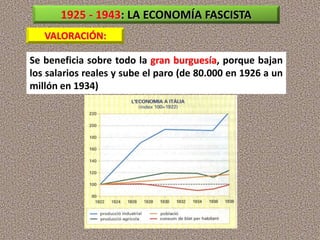 Se beneficia sobre todo la gran burguesía, porque bajan
los salarios reales y sube el paro (de 80.000 en 1926 a un
millón en 1934)
1925 - 1943: LA ECONOMÍA FASCISTA
VALORACIÓN:
 