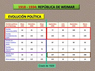 Partidos politicos
en el Reichstag
Mayo
1924
Diciembre
1924
Mayo
1928
Septiembre
1930
Julio
1932
Noviembre
1932
Marzo
1933
Partido
Comunista (KPD)
62 45 54 77 89 100 81
Partido
Socialdemócrata
(SDP)
100 131 153 143 133 121 120
Partido de
Centro Católico
(BVP)
81 88 78 87 97 90 93
Partido
Nacionalista
(DNVP)
95 103 73 41 37 52 52
Partido Nazi
(NSDAP)
32 14 12 107 230 196 288
Otros partidos 102 112 121 122 22 35 23
1918 - 1934: REPÚBLICA DE WEIMAR
EVOLUCIÓN POLÍTICA
Crack de 1929
 
