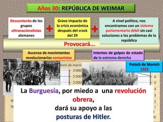 Grave impacto de
la crisis económica
después del crack
del 29
Años 30: REPÚBLICA DE WEIMAR
Descontento de los
grupos
ultranacionalistas
alemanes
A nivel político, nos
encontramos con un sistema
parlamentario débil sin casi
soluciones a los problemas de la
república
Provocará...
Intentos de golpes de estado
de la extrema derecha
Ascenso de movimientos
revolucionarios comunistas
Putsch de Munich
1923
Hitler y sus seguidores nazis
La Burguesía, por miedo a una revolución
obrera,
dará su apoyo a las
posturas de Hitler.
+ +
 