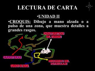 LECTURA DE CARTA UNIDAD II CROQUIS: D ibujo a mano alzada o a pulso de una zona, que muestra detalles a grandes rasgos . CARRETERAS CARACTERISTICAS DEL TERRENO CURSOS DE AGUA RECORRIDO DEL PATRULLAJE