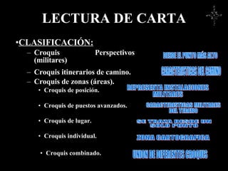 LECTURA DE CARTA CLASIFICACIÓN: Croquis Perspectivos (militares) Croquis itinerarios de camino. Croquis de zonas (áreas). C roquis de posición . C roquis de puestos avanzados . C roquis de lugar . Croquis individual . Croquis combinado . DESDE EL PUNTO MÁS ALTO CARACTERISTICAS DEL CAMINO REPRESENTA INSTALACIONES MILITARES CARACTERISTICAS MILITARES DEL TERENO SE TRAZA DESDE UN SOLO PUNTO ZONA CARTOGRAFICA UNION DE DIFERENTES CROQUIS