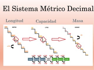 El Sistema Métrico Decimal
 
